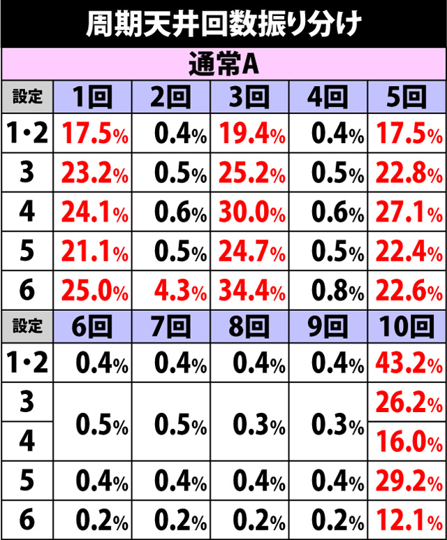 4.7.1 周期天井回数振り分け