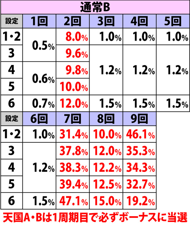 4.7.1 周期天井回数振り分け