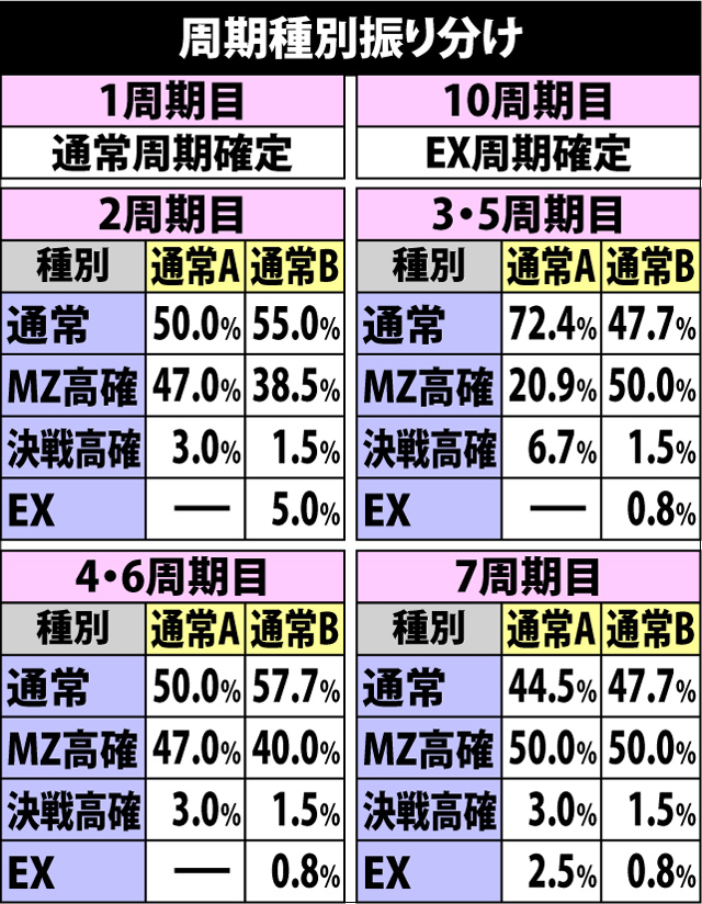 4.9.1 周期種別&到達時の当選内容振り分け