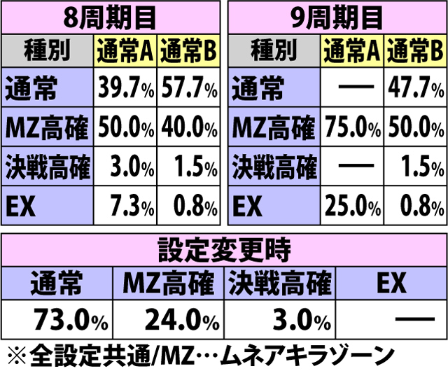 4.9.1 周期種別&到達時の当選内容振り分け