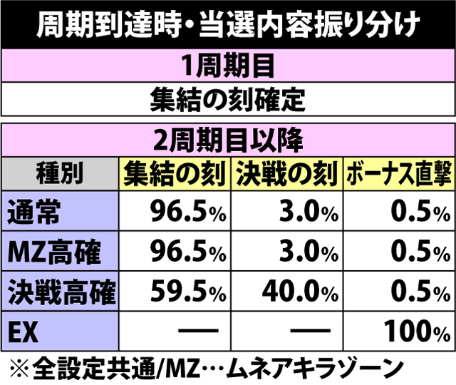 4.8.1 周期種別&到達時の当選内容振り分け(2ページ目)