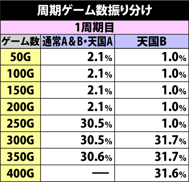4.11.1 周期ゲーム数振り分け&減算抽選