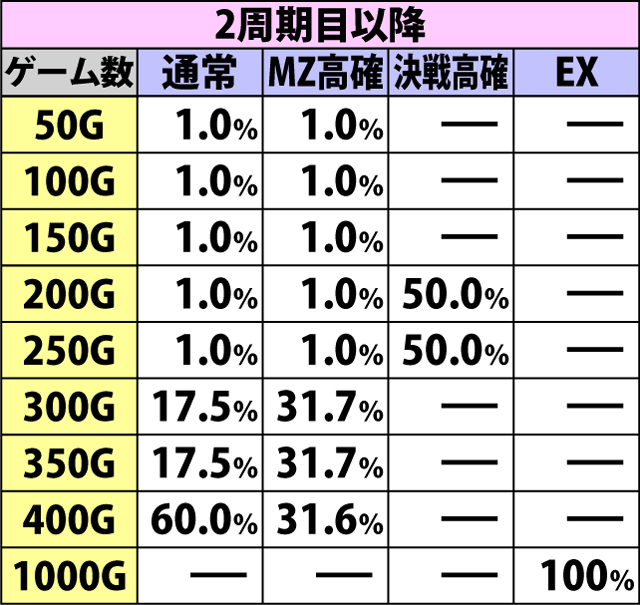 4.11.1 周期ゲーム数振り分け&減算抽選
