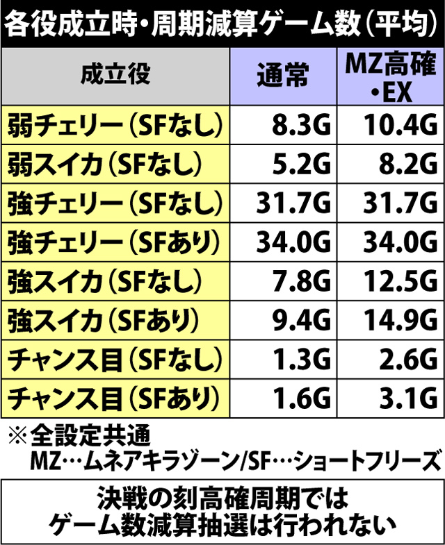 4.12.1 各役成立時・周期ゲーム数減算抽選