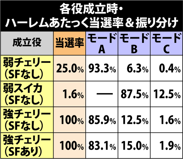 4.13.1 各役成立時・ハーレムあたっく当選率&振り分け