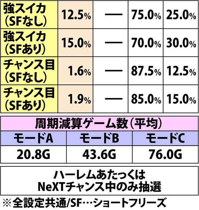 4.13.1 各役成立時・ハーレムあたっく当選率&振り分け
