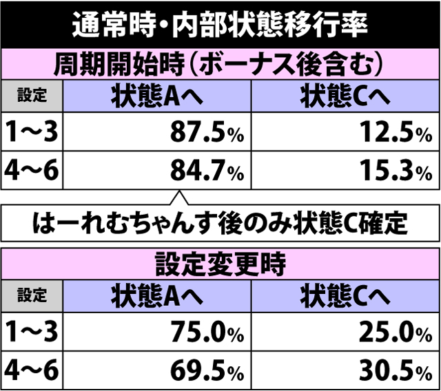 4.16.1 通常時・内部状態移行率