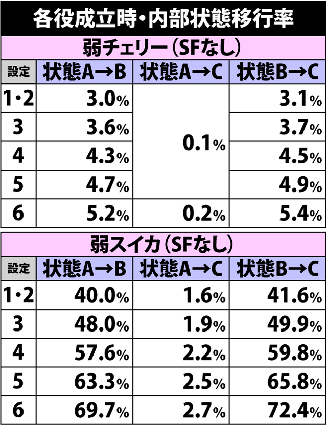 4.16.1 通常時・内部状態移行率