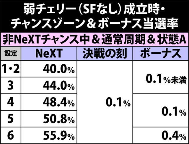 4.20.1 弱チェリー(ショートフリーズなし)成立時・チャンスゾーン&ボーナス直撃当選率