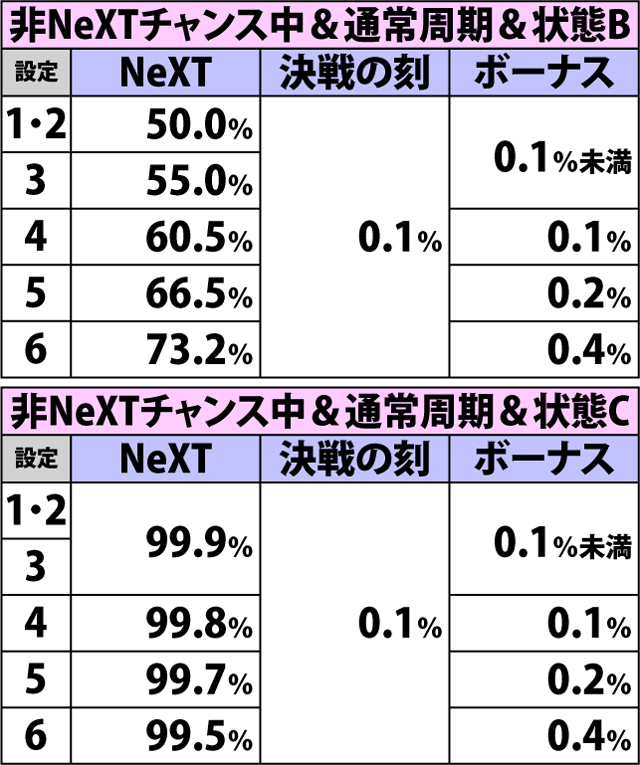 4.20.1 弱チェリー(ショートフリーズなし)成立時・チャンスゾーン&ボーナス直撃当選率