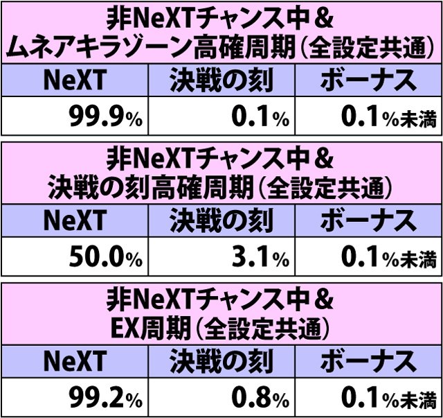 4.19.1 弱チェリー(ショートフリーズなし)成立時・チャンスゾーン&ボーナス直撃当選率(2ページ目)