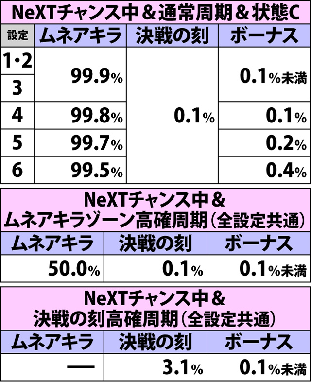 4.18.1 弱チェリー(ショートフリーズなし)成立時・チャンスゾーン&ボーナス直撃当選率(3ページ目)