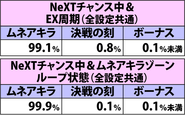 4.18.1 弱チェリー(ショートフリーズなし)成立時・チャンスゾーン&ボーナス直撃当選率(3ページ目)