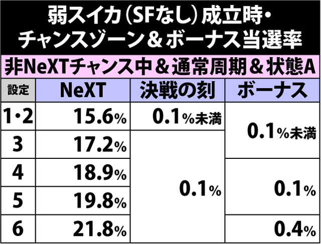 4.23.1 弱スイカ(ショートフリーズなし)成立時・チャンスゾーン&ボーナス直撃当選率