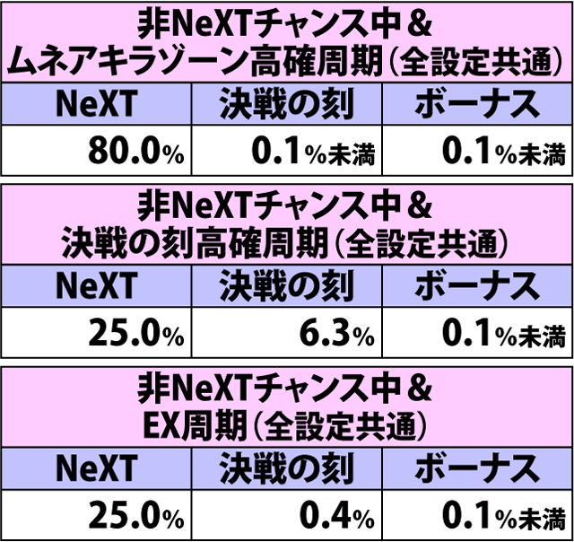 4.22.1 弱スイカ(ショートフリーズなし)成立時・チャンスゾーン&ボーナス直撃当選率(2ページ目)