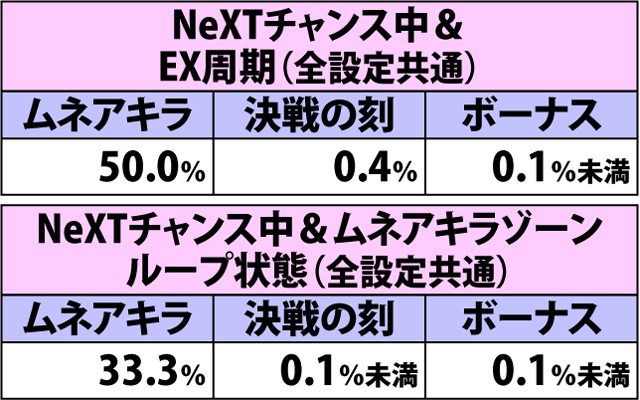 4.21.1 弱スイカ(ショートフリーズなし)成立時・チャンスゾーン&ボーナス直撃当選率(3ページ目)