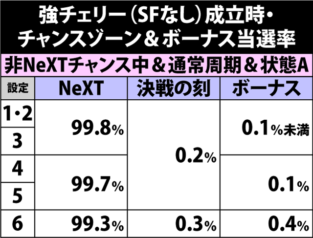 4.25.1 強チェリー(ショートフリーズなし)成立時・チャンスゾーン&ボーナス直撃当選率