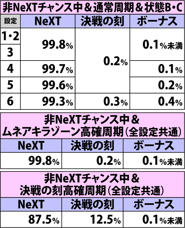 4.25.1 強チェリー(ショートフリーズなし)成立時・チャンスゾーン&ボーナス直撃当選率