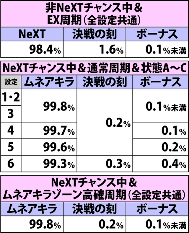 4.24.1 強チェリー(ショートフリーズなし)成立時・チャンスゾーン&ボーナス直撃当選率(2ページ目)