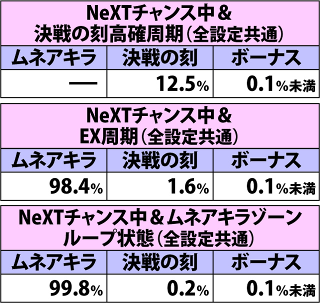 4.24.1 強チェリー(ショートフリーズなし)成立時・チャンスゾーン&ボーナス直撃当選率(2ページ目)