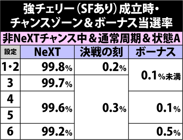 4.27.1 強チェリー(ショートフリーズあり)成立時・チャンスゾーン&ボーナス直撃当選率
