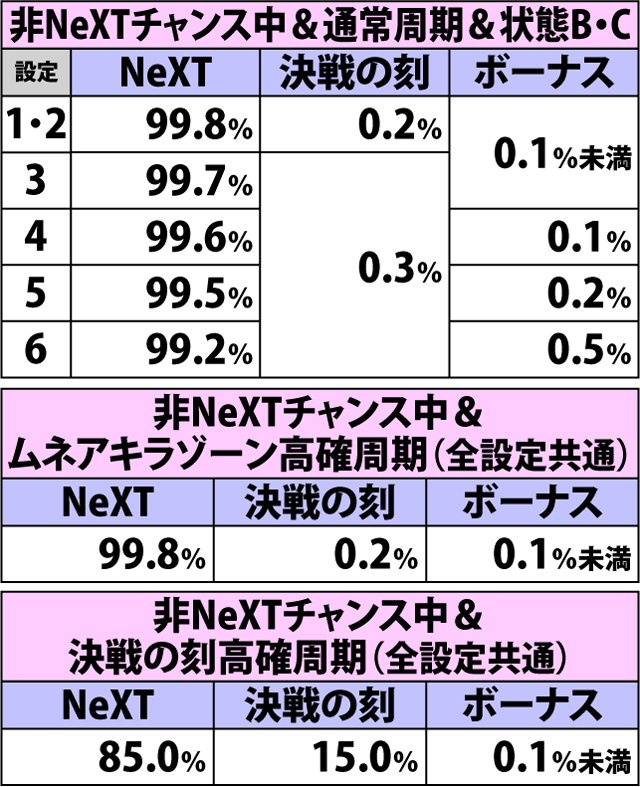 4.27.1 強チェリー(ショートフリーズあり)成立時・チャンスゾーン&ボーナス直撃当選率
