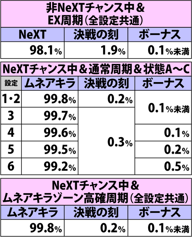 4.26.1 強チェリー(ショートフリーズあり)成立時・チャンスゾーン&ボーナス直撃当選率(2ページ目)