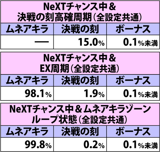 4.26.1 強チェリー(ショートフリーズあり)成立時・チャンスゾーン&ボーナス直撃当選率(2ページ目)
