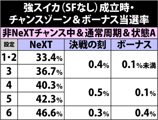 4.30.1 強スイカ(ショートフリーズなし)成立時・チャンスゾーン&ボーナス直撃当選率