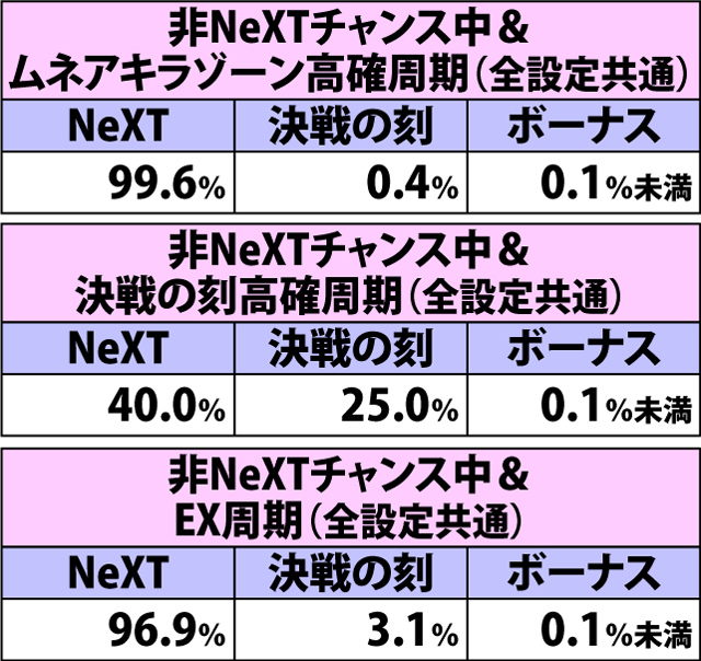 4.29.1 強スイカ(ショートフリーズなし)成立時・チャンスゾーン&ボーナス直撃当選率(2ページ目)