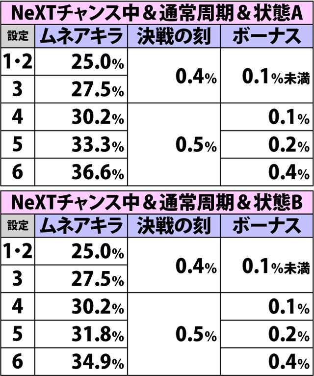 4.29.1 強スイカ(ショートフリーズなし)成立時・チャンスゾーン&ボーナス直撃当選率(2ページ目)