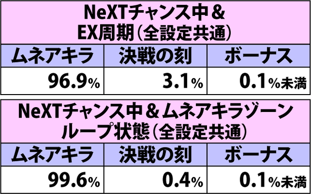 4.28.1 強スイカ(ショートフリーズなし)成立時・チャンスゾーン&ボーナス直撃当選率(3ページ目)