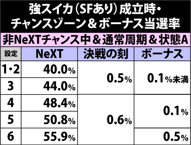 4.33.1 強スイカ(ショートフリーズあり)成立時・チャンスゾーン&ボーナス直撃当選率