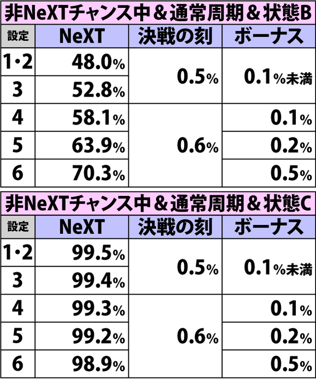 4.33.1 強スイカ(ショートフリーズあり)成立時・チャンスゾーン&ボーナス直撃当選率