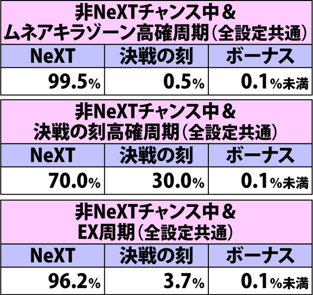 4.32.1 強スイカ(ショートフリーズあり)成立時・チャンスゾーン&ボーナス直撃当選率(2ページ目)