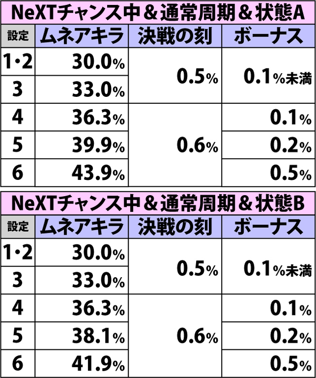 4.32.1 強スイカ(ショートフリーズあり)成立時・チャンスゾーン&ボーナス直撃当選率(2ページ目)