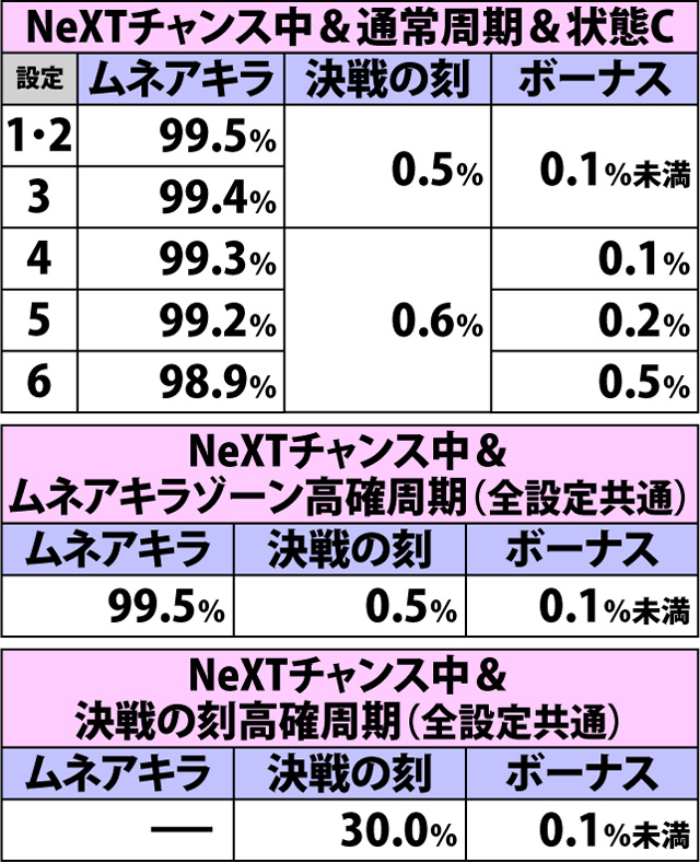 4.31.1 強スイカ(ショートフリーズあり)成立時・チャンスゾーン&ボーナス直撃当選率(3ページ目)