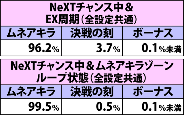 4.31.1 強スイカ(ショートフリーズあり)成立時・チャンスゾーン&ボーナス直撃当選率(3ページ目)