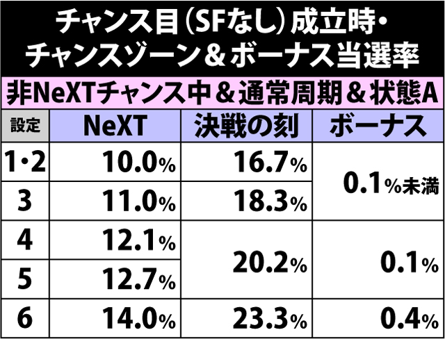 4.36.1 チャンス目(ショートフリーズなし)成立時・チャンスゾーン&ボーナス直撃当選率