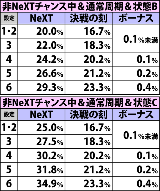 4.36.1 チャンス目(ショートフリーズなし)成立時・チャンスゾーン&ボーナス直撃当選率