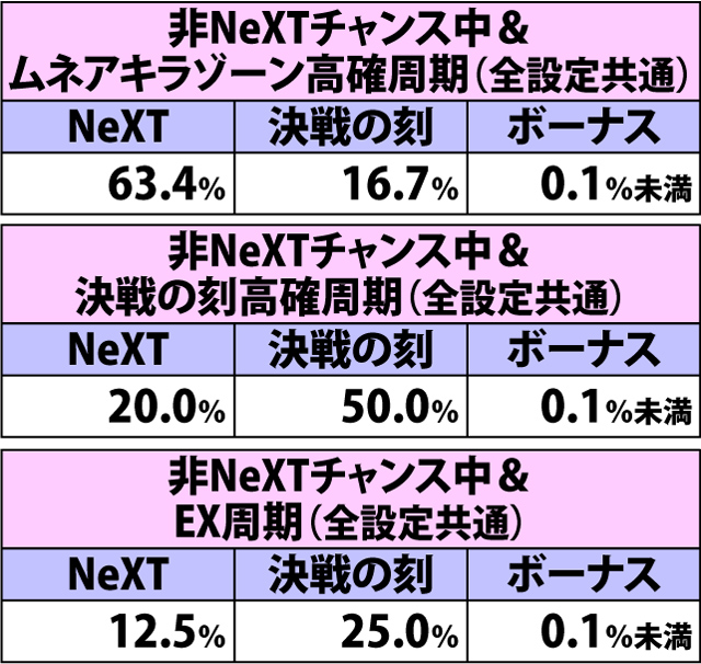 4.35.1 チャンス目(ショートフリーズなし)成立時・チャンスゾーン&ボーナス直撃当選率(2ページ目)
