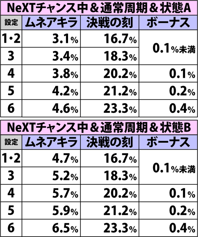 4.35.1 チャンス目(ショートフリーズなし)成立時・チャンスゾーン&ボーナス直撃当選率(2ページ目)