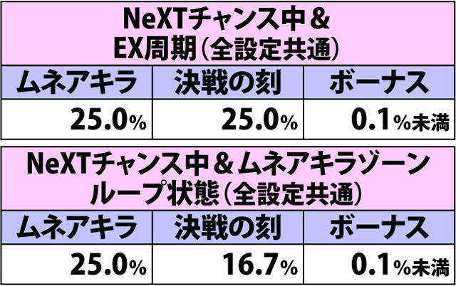 4.34.1 チャンス目(ショートフリーズなし)成立時・チャンスゾーン&ボーナス直撃当選率(3ページ目)