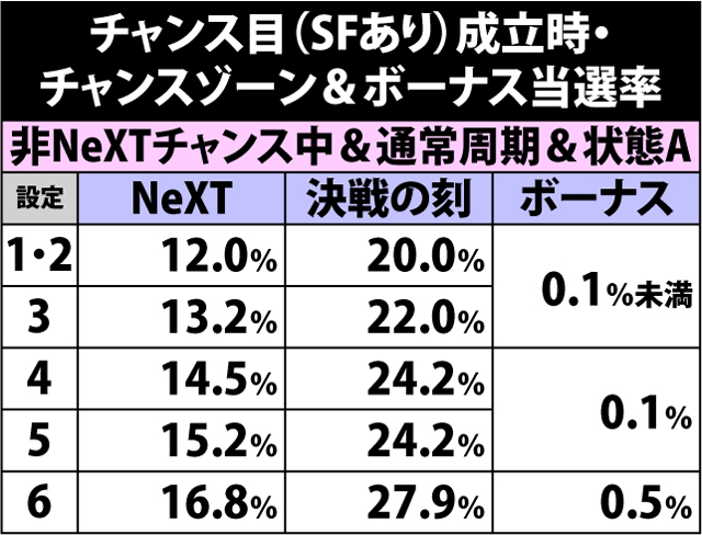4.39.1 チャンス目(ショートフリーズあり)成立時・チャンスゾーン&ボーナス直撃当選率