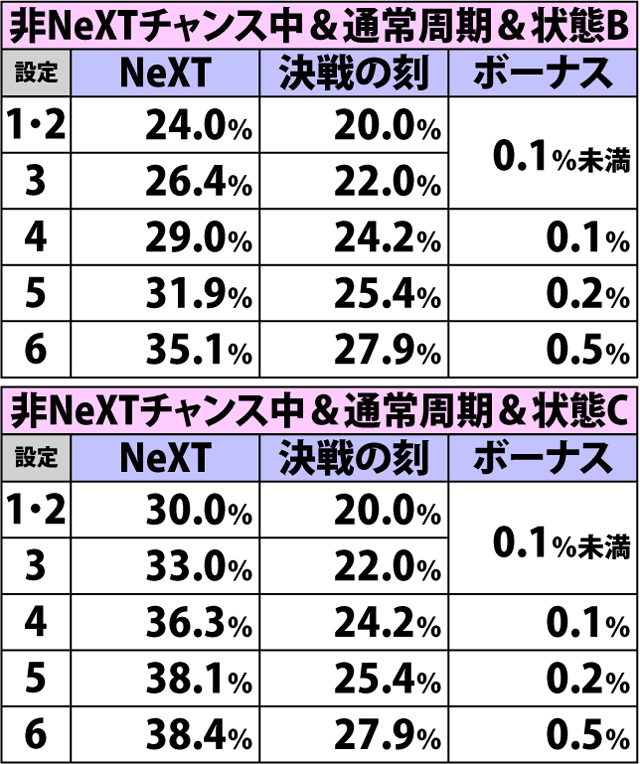 4.39.1 チャンス目(ショートフリーズあり)成立時・チャンスゾーン&ボーナス直撃当選率