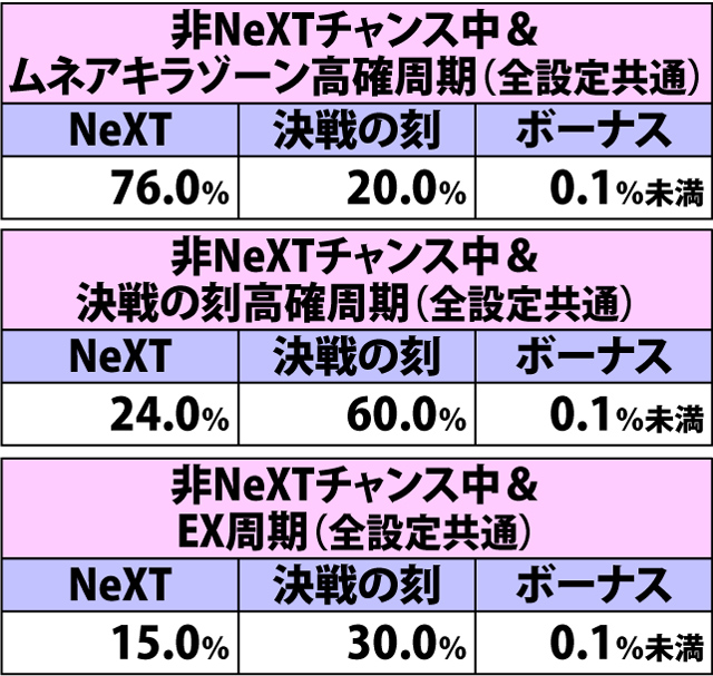 4.38.1 チャンス目(ショートフリーズあり)成立時・チャンスゾーン&ボーナス直撃当選率(2ページ目)