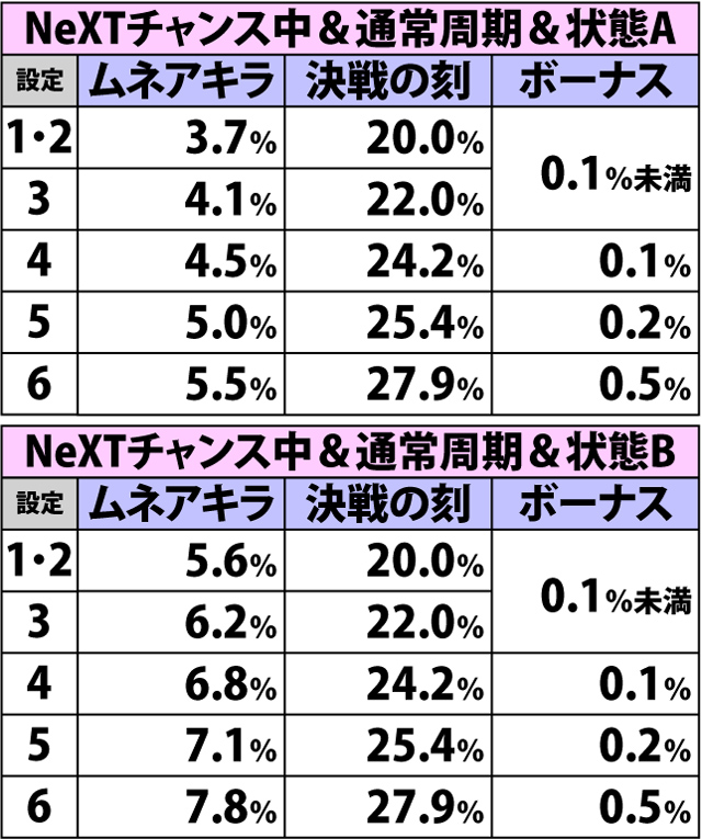 4.38.1 チャンス目(ショートフリーズあり)成立時・チャンスゾーン&ボーナス直撃当選率(2ページ目)