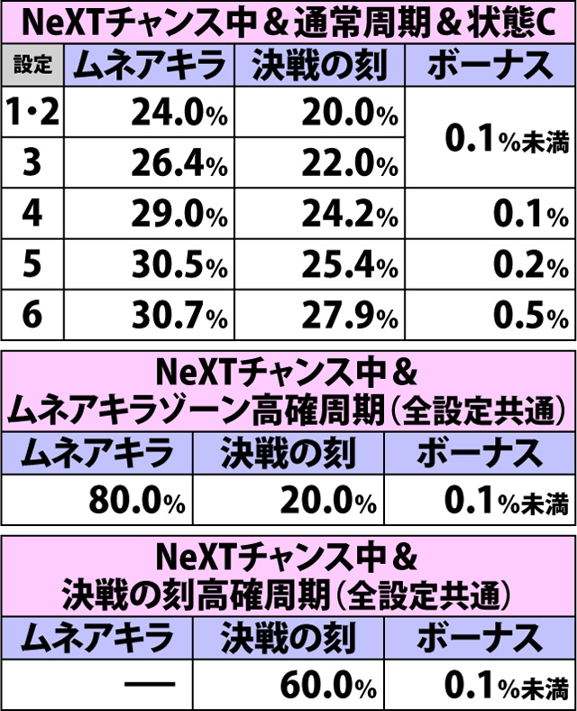 4.37.1 チャンス目(ショートフリーズあり)成立時・チャンスゾーン&ボーナス直撃当選率(3ページ目)