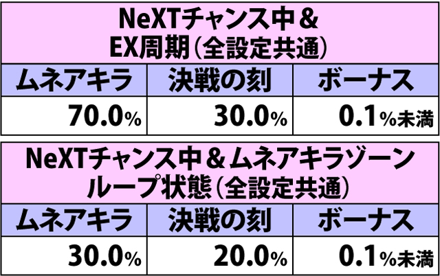 4.37.1 チャンス目(ショートフリーズあり)成立時・チャンスゾーン&ボーナス直撃当選率(3ページ目)