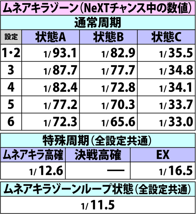 4.41.1 チャンスゾーン&ボーナス直撃・トータル出現率